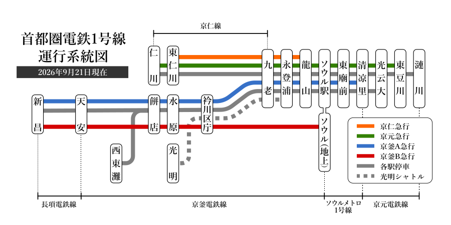 首都圏電鉄1号線　運行系統図